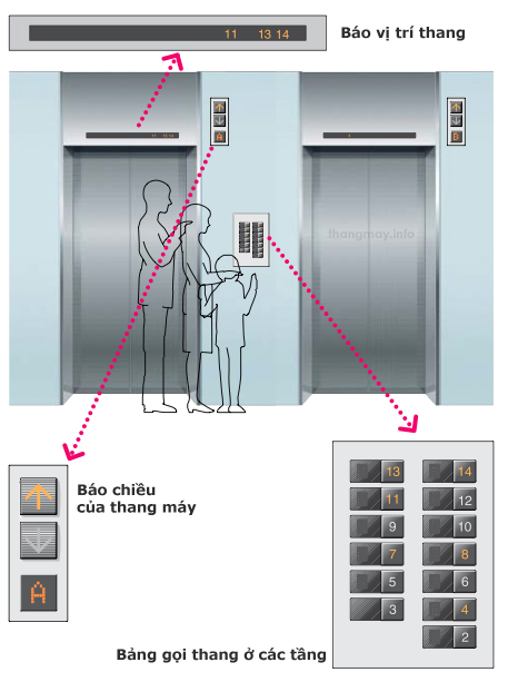 Bảng hướng dẫn sử dụng thang máy